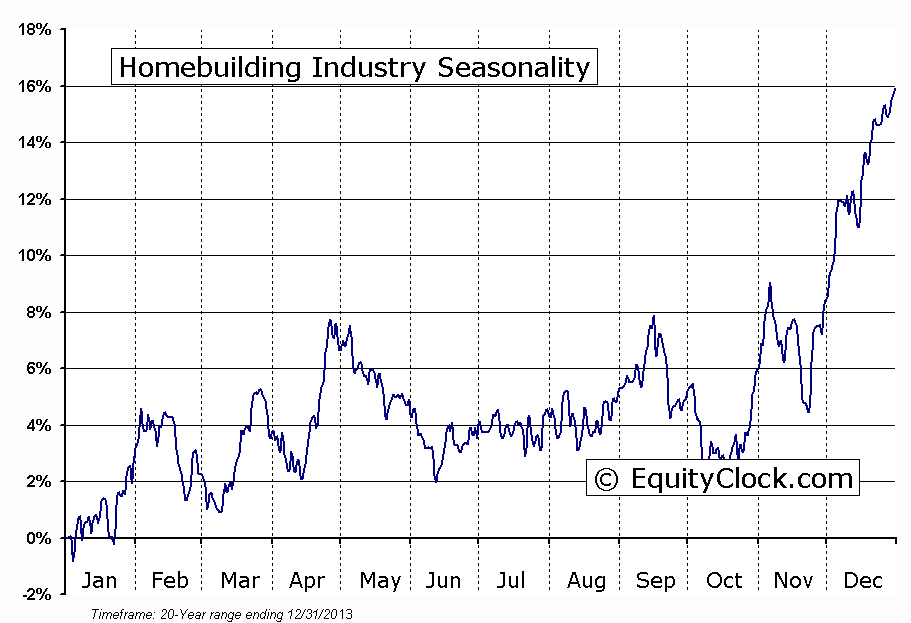 Homebuilding Industry Seasonality Chart