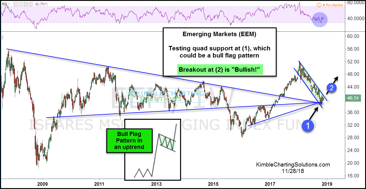 iShares MSCI Emerging Markets