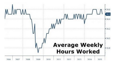 Average Weekly Hours Worked Chart