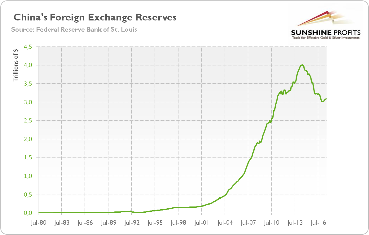 China's Foreign Exchange Reserves 