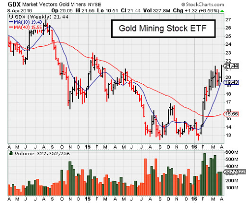 GDX Weekly Chart