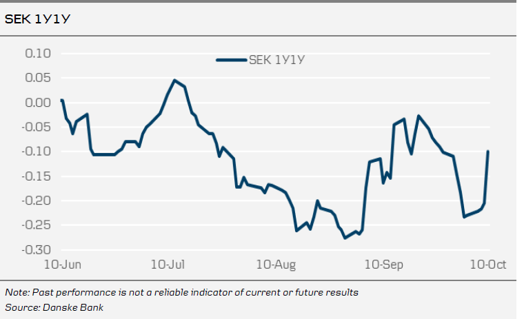 SEK 1Y1Y Chart