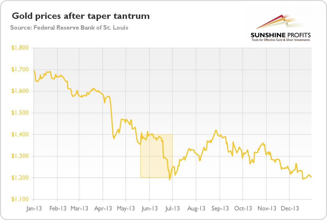 Gold prices after taper tantrum in 2013