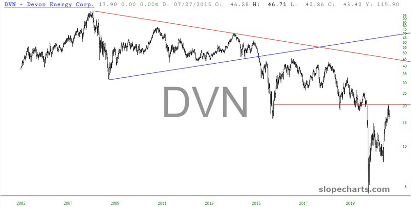 Devon Energy Corp Stock Chart