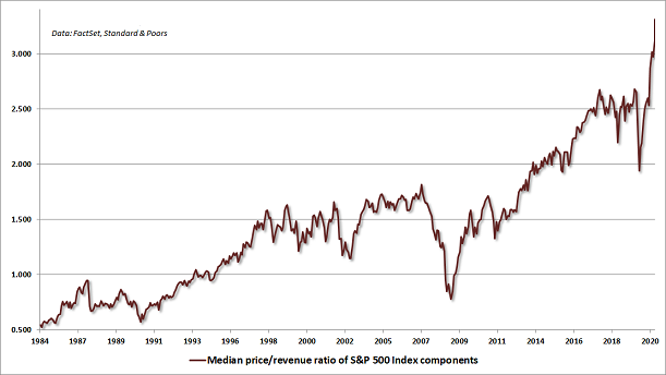 SPX Overvalued Median P-S-Ratio Chart