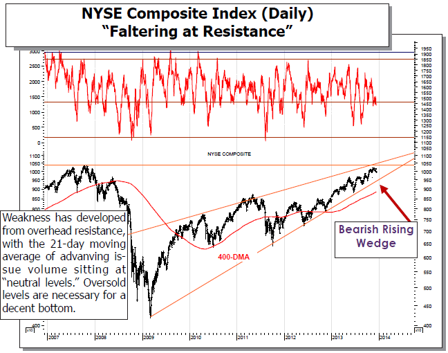 NYSE Composite Index Daily Chart