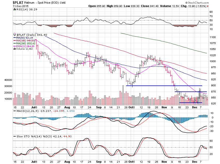 Platinum Daily Chart