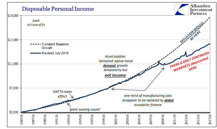 PCE DPI Baseline Chart