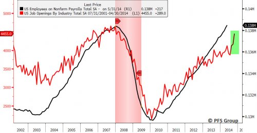 NFP Results vs Job Openings