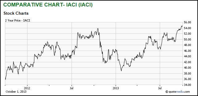 IACI Stock Chart 