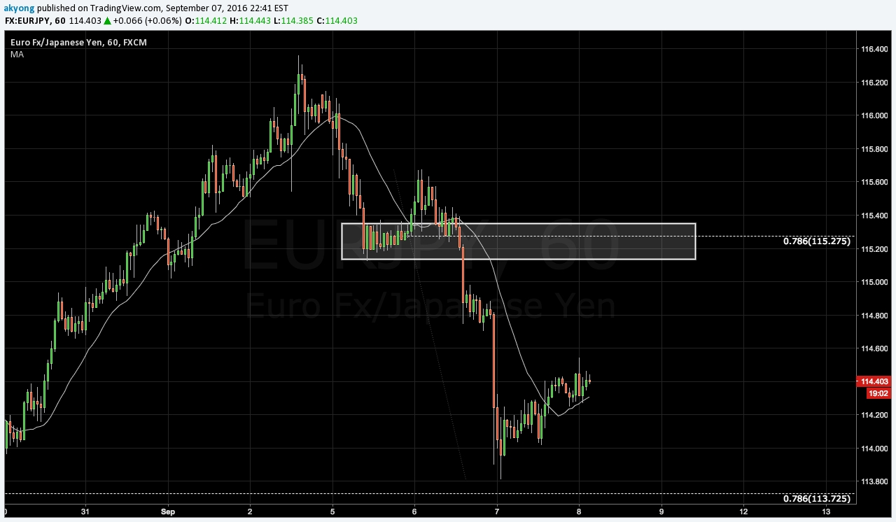 EURJPY 60-Minute Chart