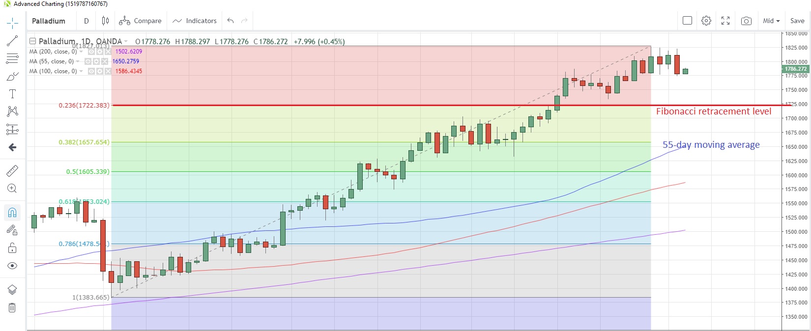 Palladium Daily Chart Palladium Daily Chart