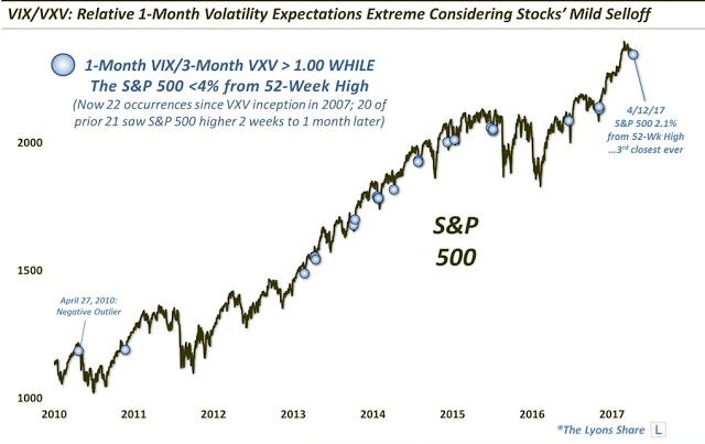 SPX with VIX:VXV 2010-2017