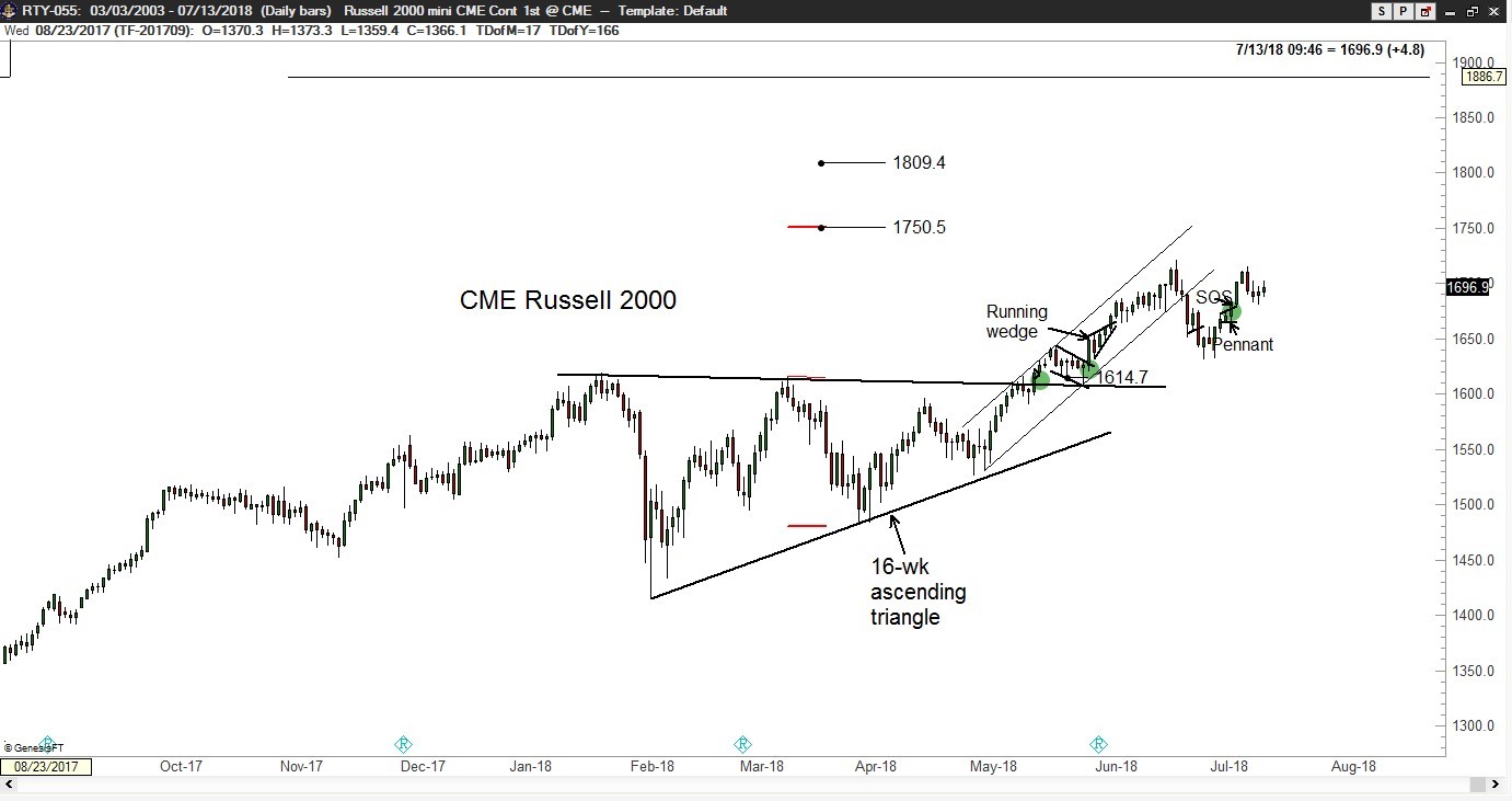 Russell 2000