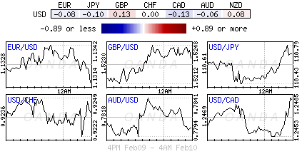 Forex heatmap,Charts of major currency pairs