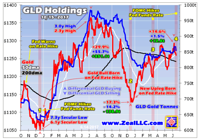 GLD Holdings
