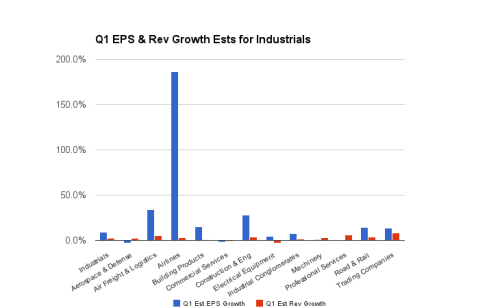 Q1 EPS and Rev Growth Estimates for Industrials