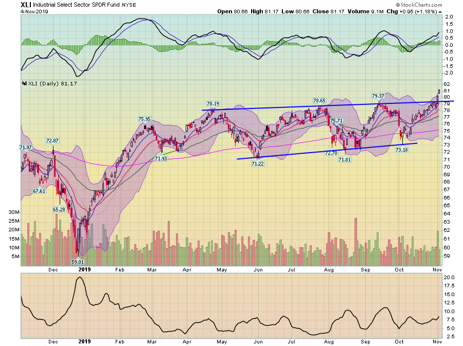 XLI Daily Chart