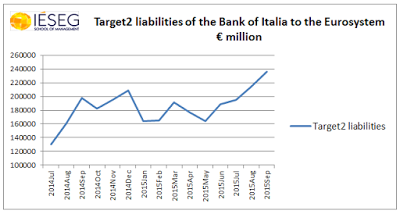 target2 liabilities of the bank of Italia to the Eurosystem
