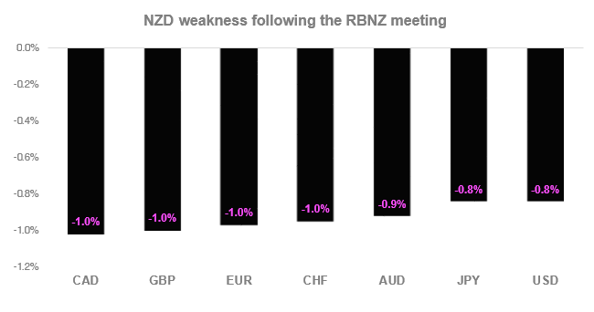 NZD Weakness Following The RBNZ Meeting