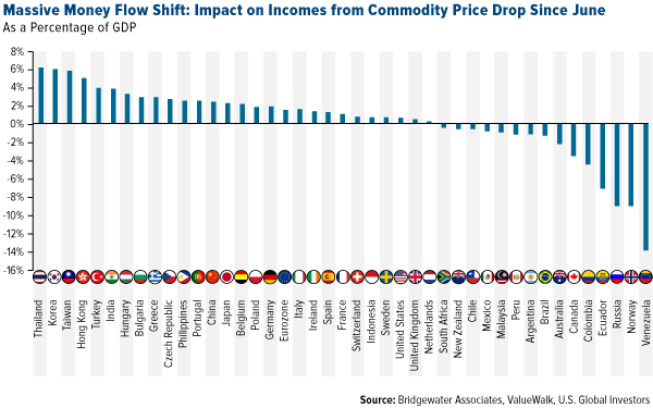 Money Flow Shift from Commodity Price Drops