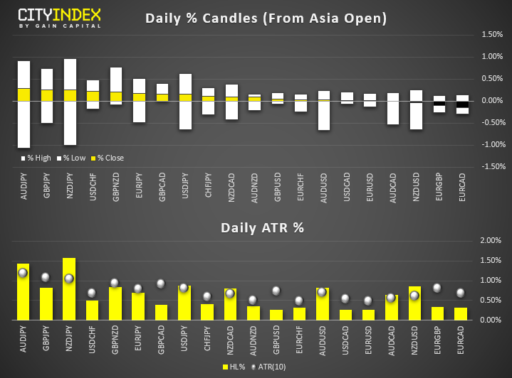 Daily % Candles