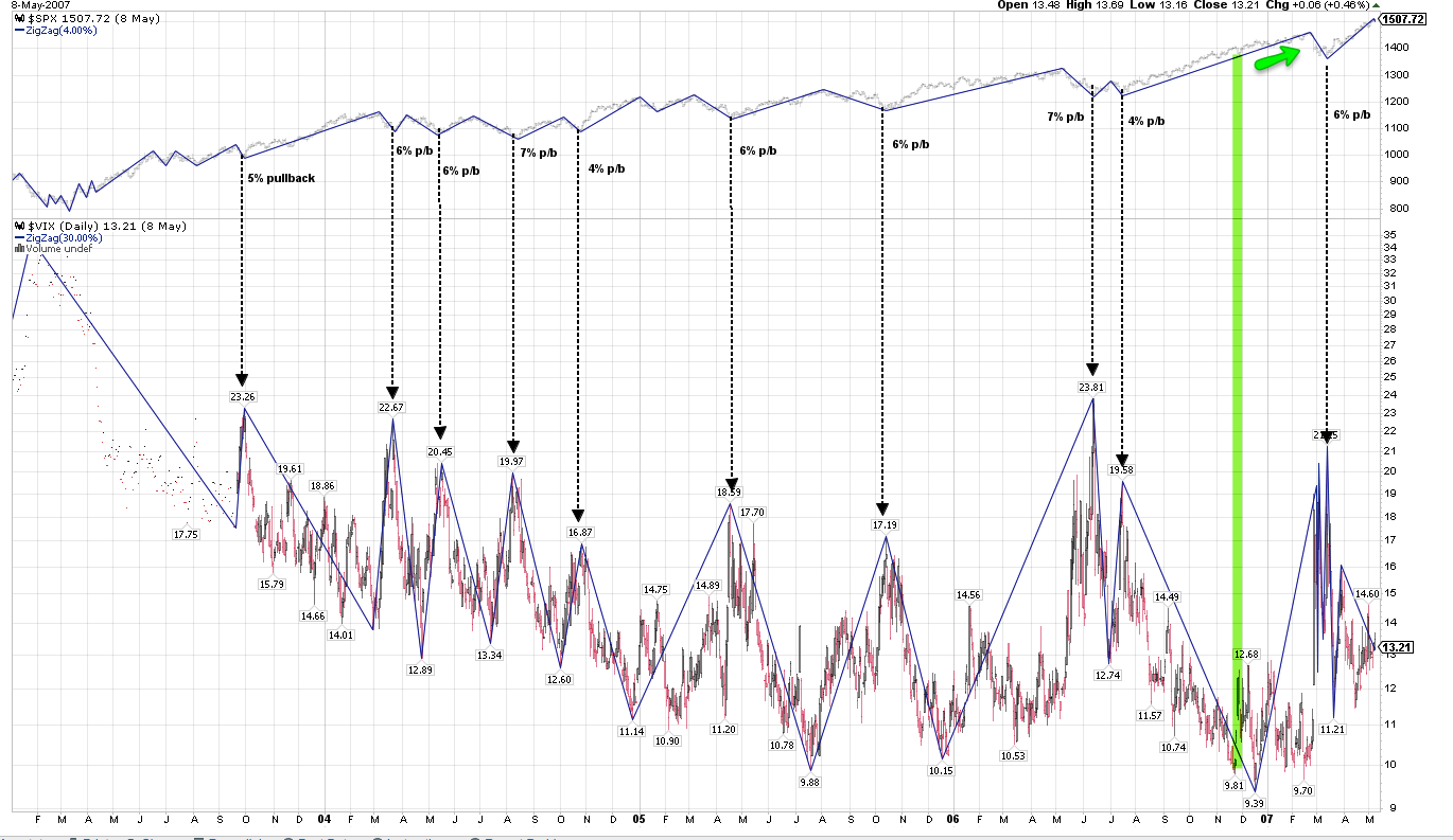 SPX, VIX Daily Chart