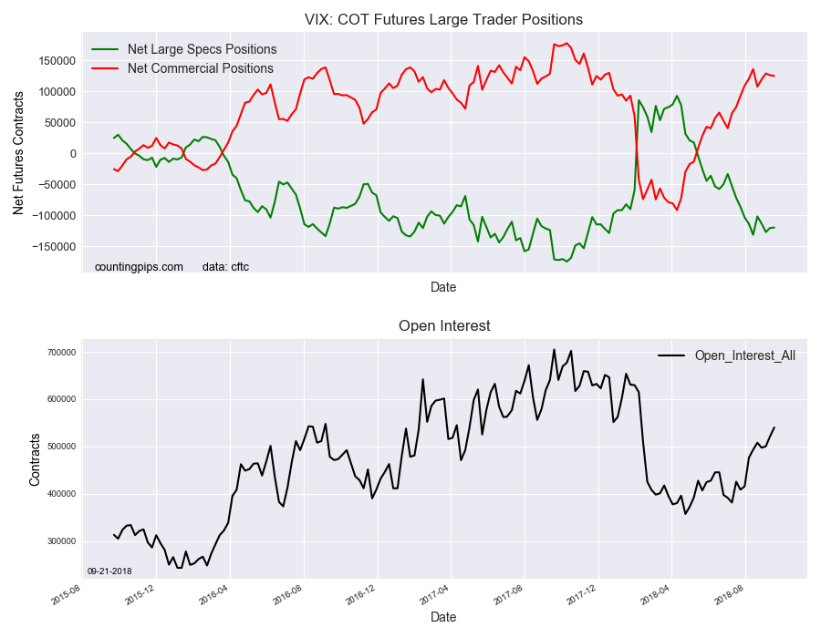 VIX COT Futures Large Trader Positions