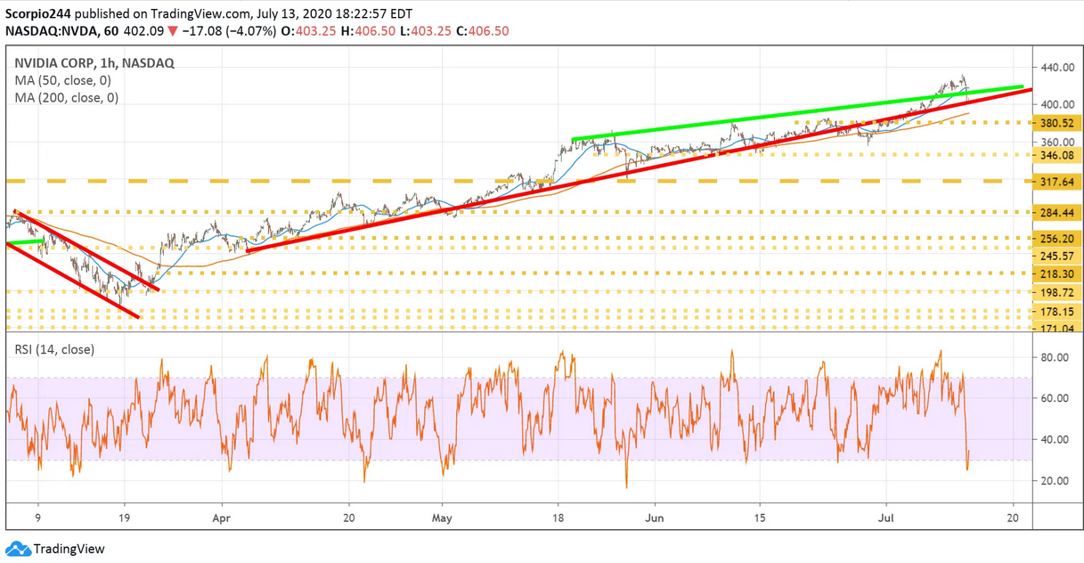 NVIDIA Chart