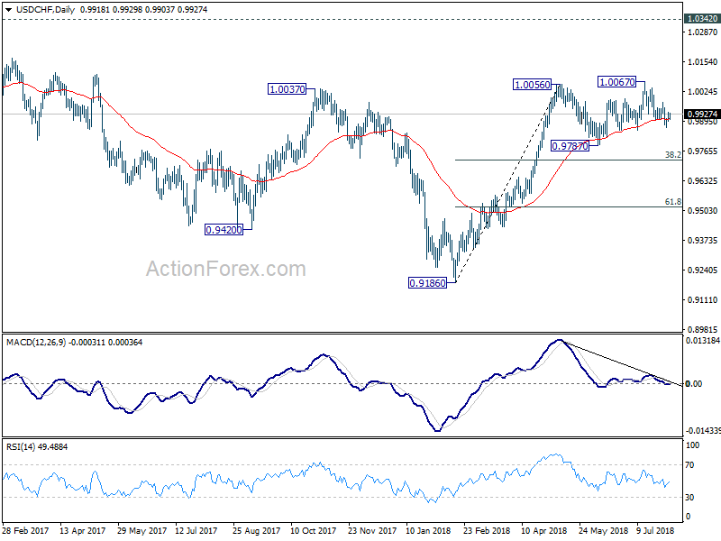 USD/CHF Daily Chart