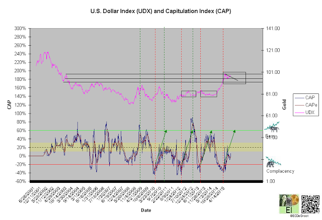 UDX And Cap Chart