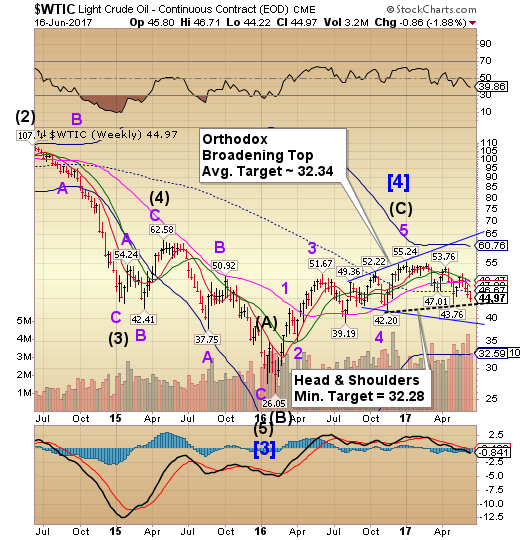 WTIC Weekly Chart