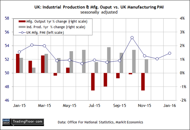 UK: Industrial Production