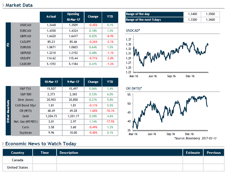 Market Data