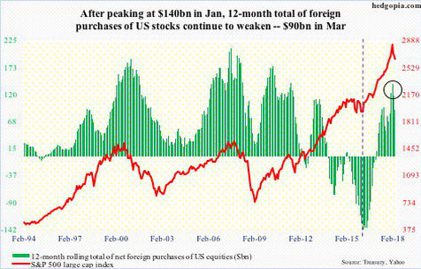 Purchases Of US Stocks