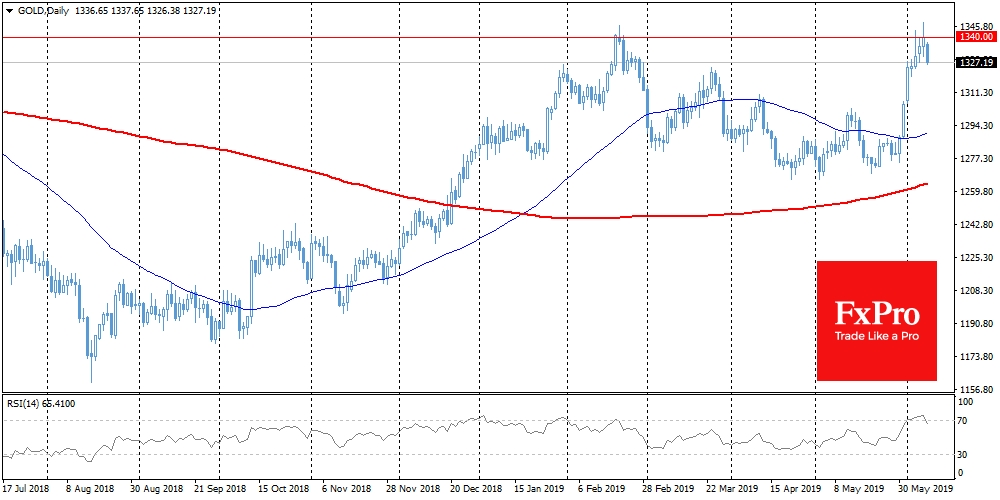 Gold Daily