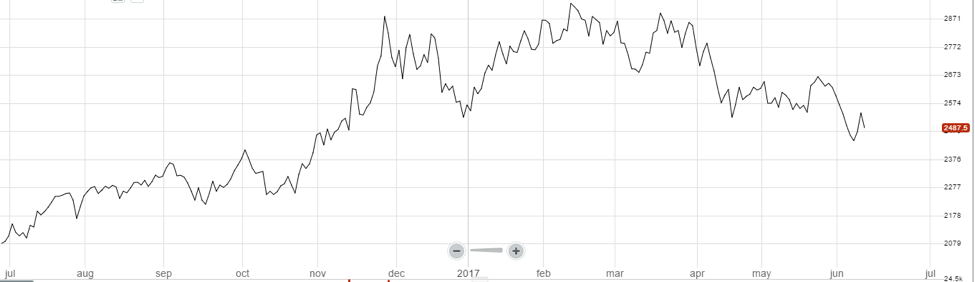 ZInc July 2016- July 2017