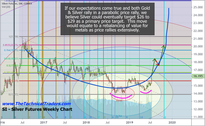 Silver Futures Weekly