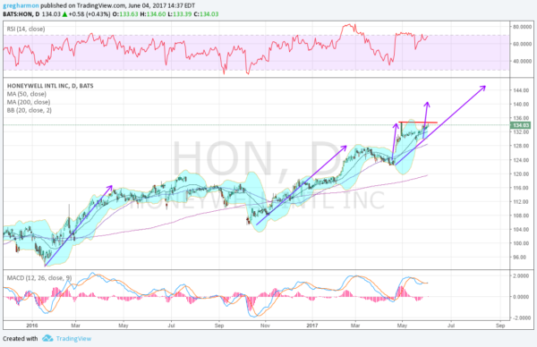 HON Daily Chart