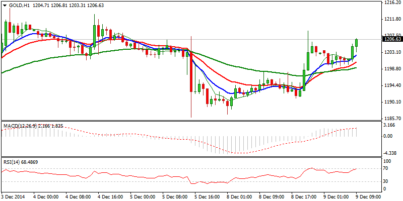 XAU/USD