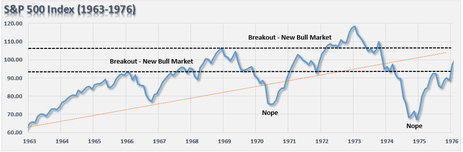 S&P 500 Index 1936-1976