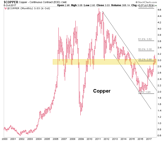 Copper Monthly 2000-2017