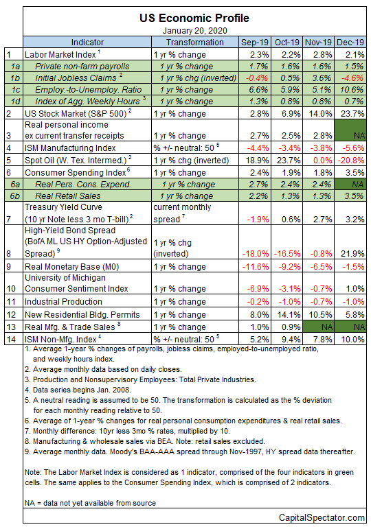 US Economic Profile