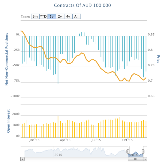 Contracts of AUD