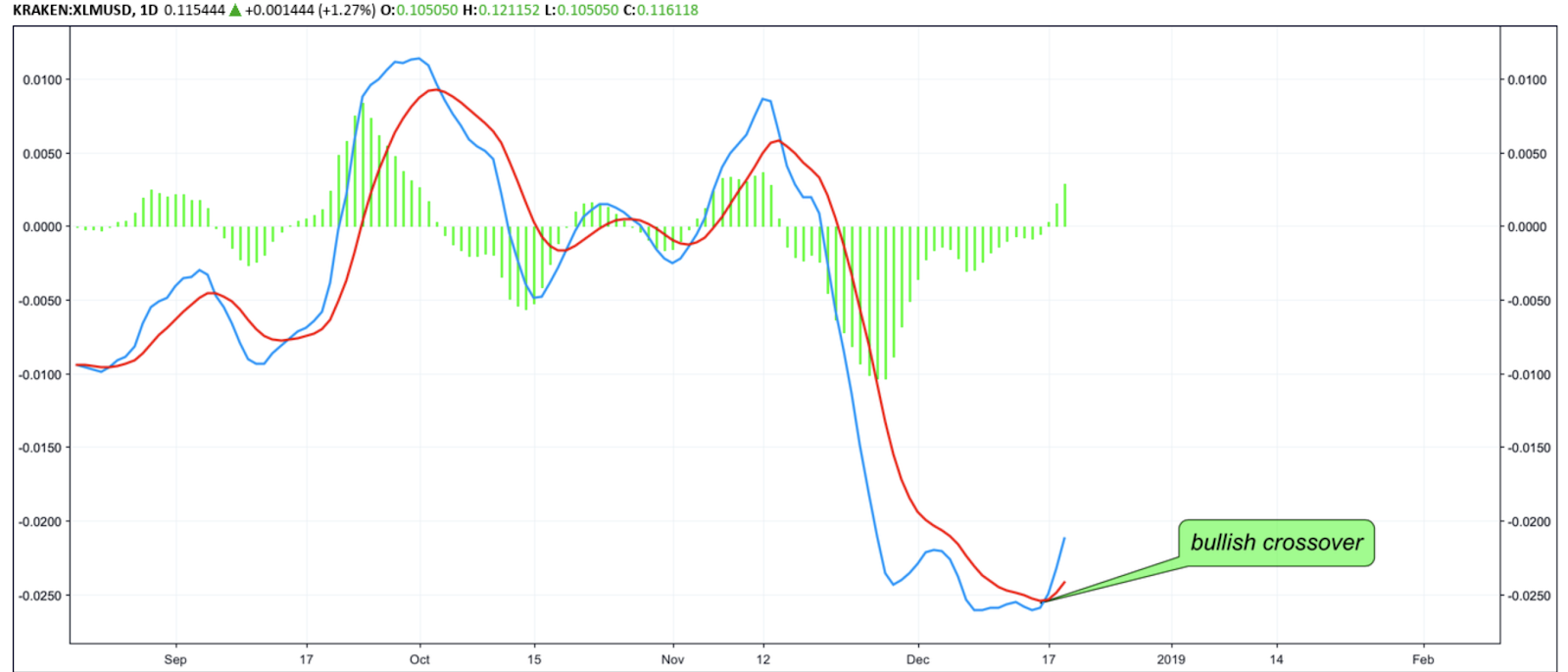 Daily XLM/USD