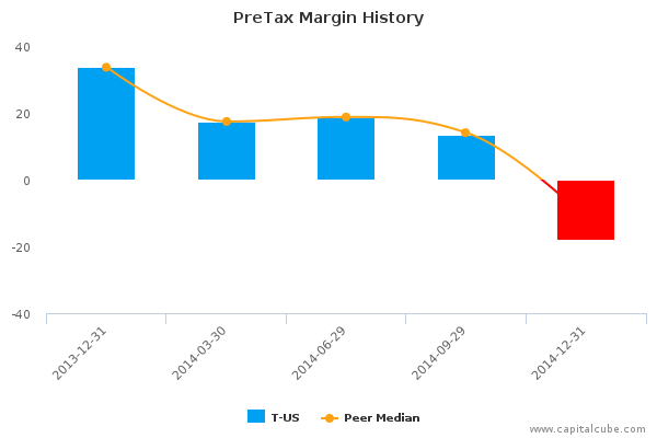 PreTax Margin History