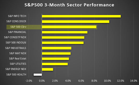 S&P 500 3 Month Sector Performance