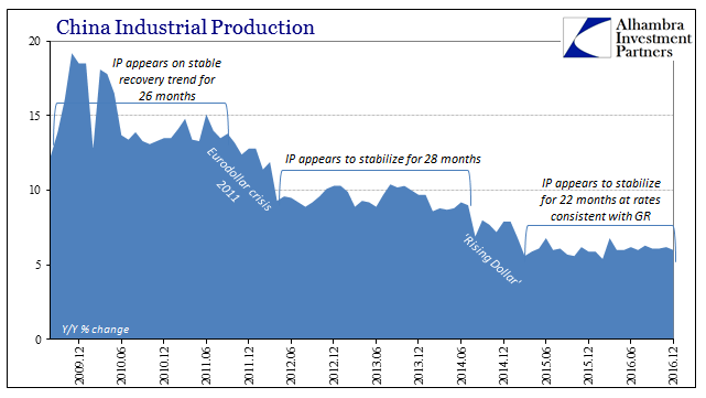 China Industrial Production