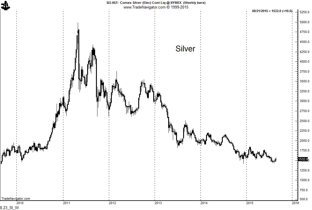 Silver Weekly 2009-2015