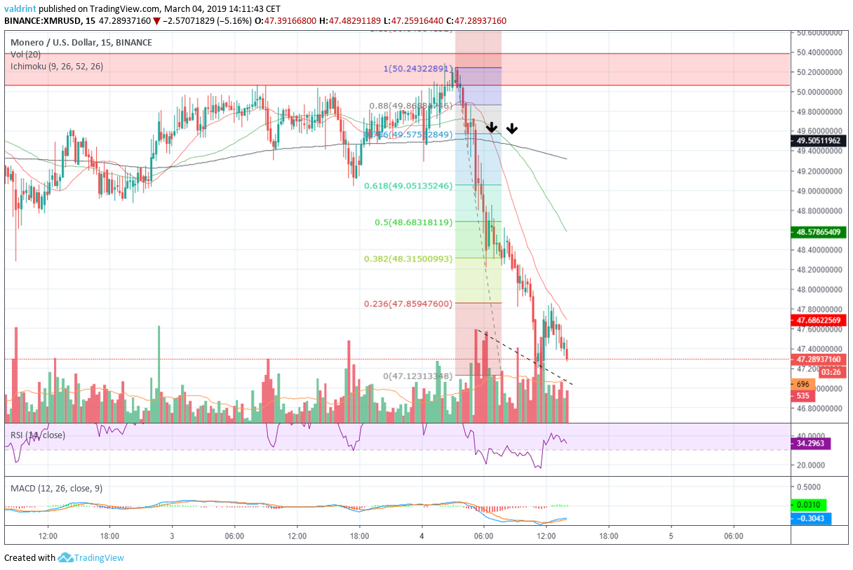 Monero - US Dollar 15 Binance